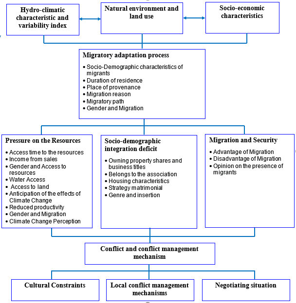 Conceptual framework of the climate-water-migrations-conflicts nexus in the Congo