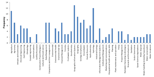 Catégorie des professionnels qui travaillent dans des institutions du secteur de l’eau en RDC (Source AWaCaB, 2014)